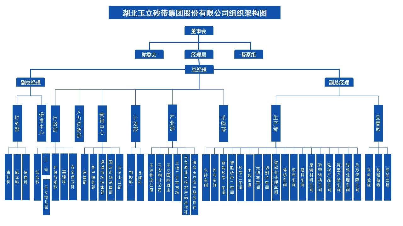 集团架构